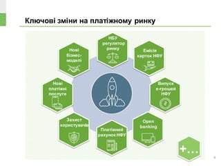 Ключові зміни на платіжному ринку
4
Open
banking
Захист
користувачів
Випуск
е-грошей
НФУ
Нові
платіжні
послуги
Нові
бізнес-
моделі
Платіжний
рахунок НФУ
НБУ
регулятор
ринку Емісія
карток НФУ
+…
 
