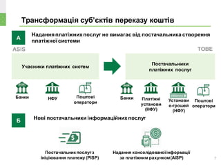 Учасники платіжних систем
Постачальники
платіжних послуг
Банки НФУ Поштові
оператори
Банки Платіжні
установи
(НФУ)
Надання платіжнихпослуг не вимагає від постачальника створення
платіжної системи
А
Б
Нові постачальники інформаційнихпослуг
Постачальник послуг з
ініціювання платежу (PISP)
Надання консолідованоїінформації
за платіжним рахунком(AISP)
Трансформація суб’єктів переказу коштів
Установи
е-грошей
(НФУ)
Поштові
оператори
ASIS TOBE
7
 