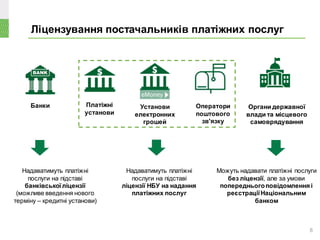 Ліцензування постачальників платіжних послуг
8
Банки Органи державної
влади та місцевого
самоврядування
Платіжні
установи
Установи
електронних
грошей
Оператори
поштового
зв'язку
Надаватимуть платіжні
послуги на підставі
банківськоїліцензії
(можливе введення нового
терміну – кредитні установи)
Надаватимуть платіжні
послуги на підставі
ліцензії НБУ на надання
платіжних послуг
Можуть надавати платіжні послуги
без ліцензії, але за умови
попередньогоповідомлення і
реєстраціїНаціональним
банком
 