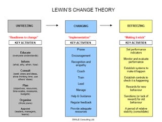 Organizational Change Methods | PPTX