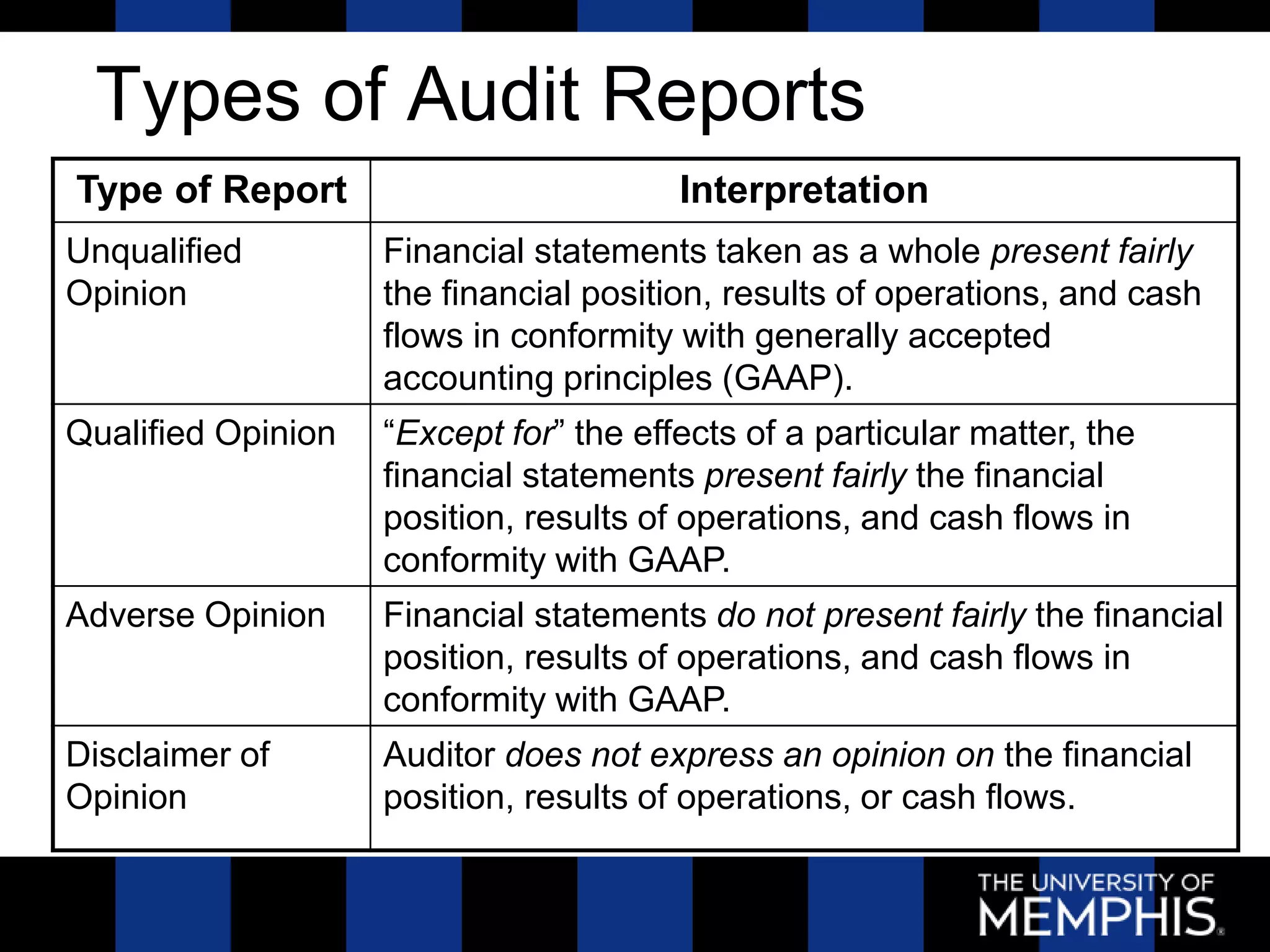 Types of Audit Reports
Type of Report                          Interpretation
Unqualified         Financial statements taken as a whole present fairly
Opinion             the financial position, results of operations, and cash
                    flows in conformity with generally accepted
                    accounting principles (GAAP).
Qualified Opinion   ―Except for‖ the effects of a particular matter, the
                    financial statements present fairly the financial
                    position, results of operations, and cash flows in
                    conformity with GAAP.
Adverse Opinion     Financial statements do not present fairly the financial
                    position, results of operations, and cash flows in
                    conformity with GAAP.
Disclaimer of       Auditor does not express an opinion on the financial
Opinion             position, results of operations, or cash flows.
 