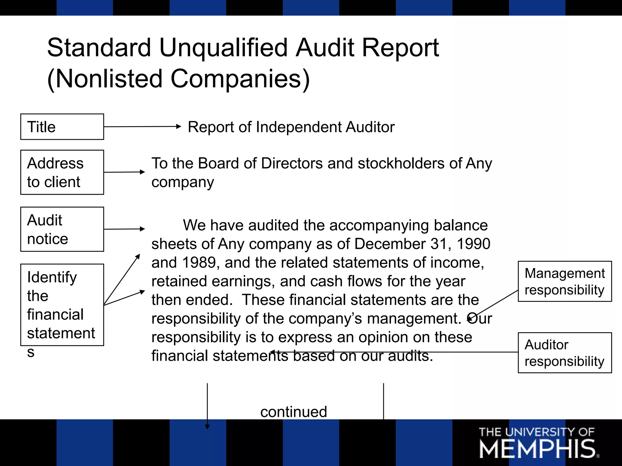 Standard Unqualified Audit Report
   (Nonlisted Companies)
Title            Report of Independent Auditor

Address     To the Board of Directors and stockholders of Any
to client   company

Audit       AuditWe have audited the accompanying balance
notice      notice of Any company as of December 31, 1990
            sheets
            and 1989, and the related statements of income,
Identify                                                        Management
            retained earnings, and cash flows for the year
the                                                             responsibility
            then ended. These financial statements are the
financial   responsibility of the company’s management. Our
statement   responsibility is to express an opinion on these    Auditor
s           financial statements based on our audits.           responsibility


                           continued
 