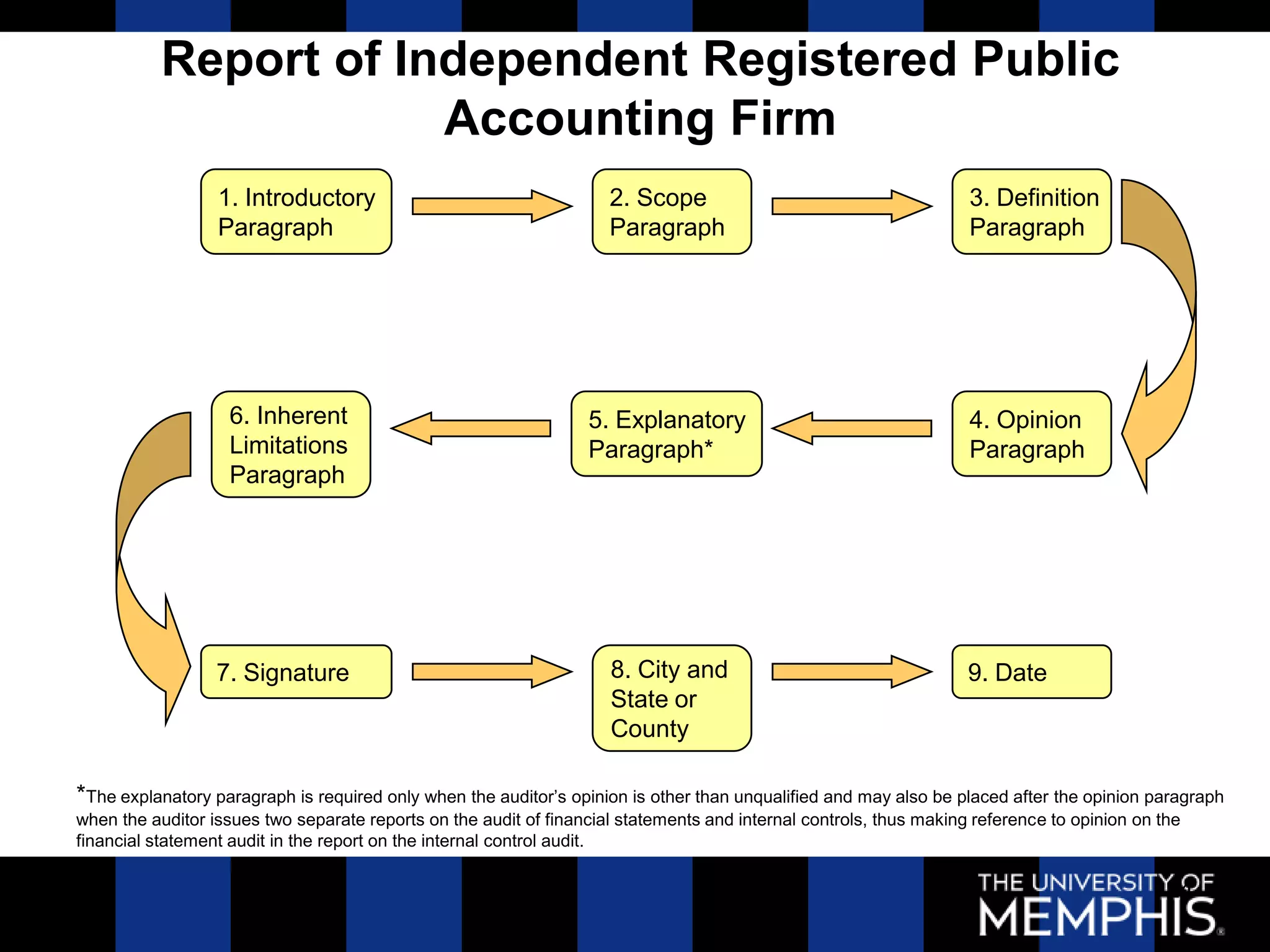 Report of Independent Registered Public
                       Accounting Firm
                  1. Introductory                                    2. Scope                                       3. Definition
                  Paragraph                                          Paragraph                                      Paragraph




                   6. Inherent                                    5. Explanatory                                    4. Opinion
                   Limitations                                    Paragraph*                                        Paragraph
                   Paragraph




                  7. Signature                                       8. City and                                    9. Date
                                                                     State or
                                                                     County

*The explanatory paragraph is required only when the auditor’s opinion is other than unqualified and may also be placed after the opinion paragraph
when the auditor issues two separate reports on the audit of financial statements and internal controls, thus making reference to opinion on the
financial statement audit in the report on the internal control audit.

                                                                                                                                              24
 