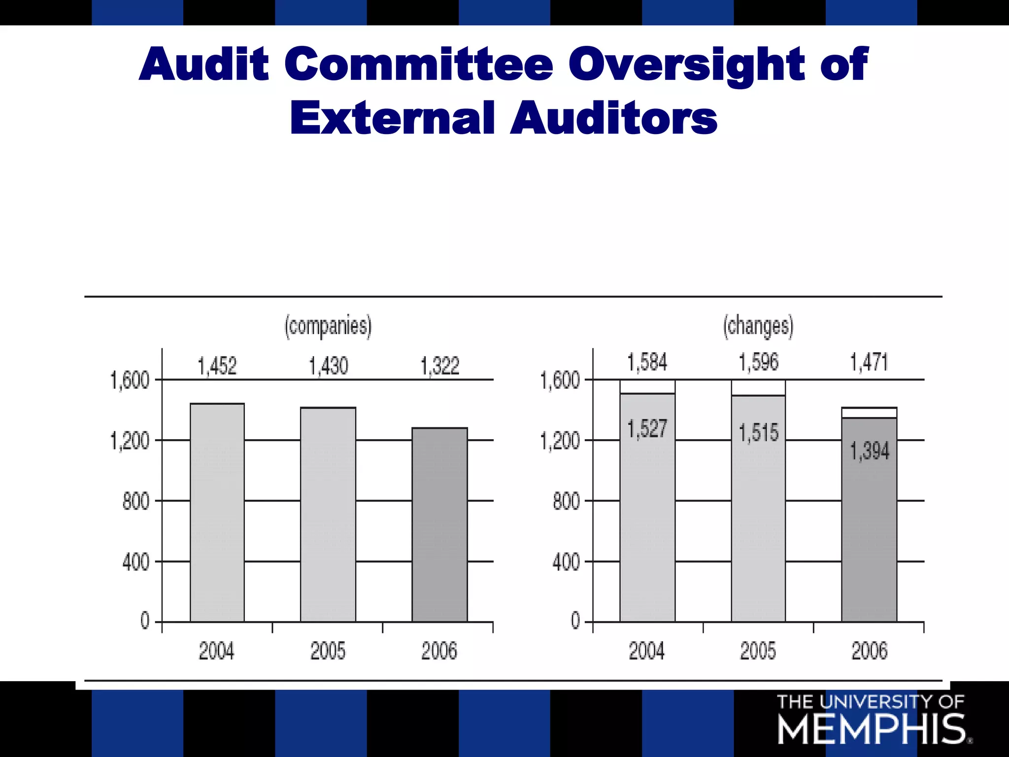 Audit Committee Oversight of
       External Auditors

The number of companies that change auditors, and the
            number of auditors changed
 