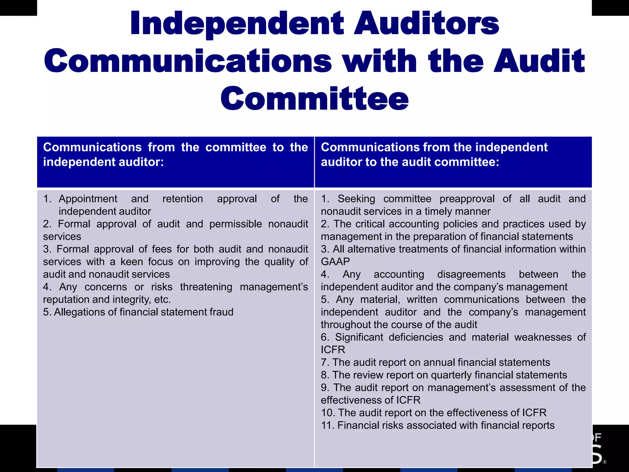 Independent Auditors
Communications with the Audit
        Committee
Communications from the committee to the                 Communications from the independent
independent auditor:                                     auditor to the audit committee:

1. Appointment and retention approval of the             1. Seeking committee preapproval of all audit and
    independent auditor                                  nonaudit services in a timely manner
2. Formal approval of audit and permissible nonaudit     2. The critical accounting policies and practices used by
services                                                 management in the preparation of financial statements
3. Formal approval of fees for both audit and nonaudit   3. All alternative treatments of financial information within
services with a keen focus on improving the quality of   GAAP
audit and nonaudit services                              4. Any accounting disagreements between the
4. Any concerns or risks threatening management’s        independent auditor and the company’s management
reputation and integrity, etc.                           5. Any material, written communications between the
5. Allegations of financial statement fraud              independent auditor and the company’s management
                                                         throughout the course of the audit
                                                         6. Significant deficiencies and material weaknesses of
                                                         ICFR
                                                         7. The audit report on annual financial statements
                                                         8. The review report on quarterly financial statements
                                                         9. The audit report on management’s assessment of the
                                                         effectiveness of ICFR
                                                         10. The audit report on the effectiveness of ICFR
                                                         11. Financial risks associated with financial reports
 