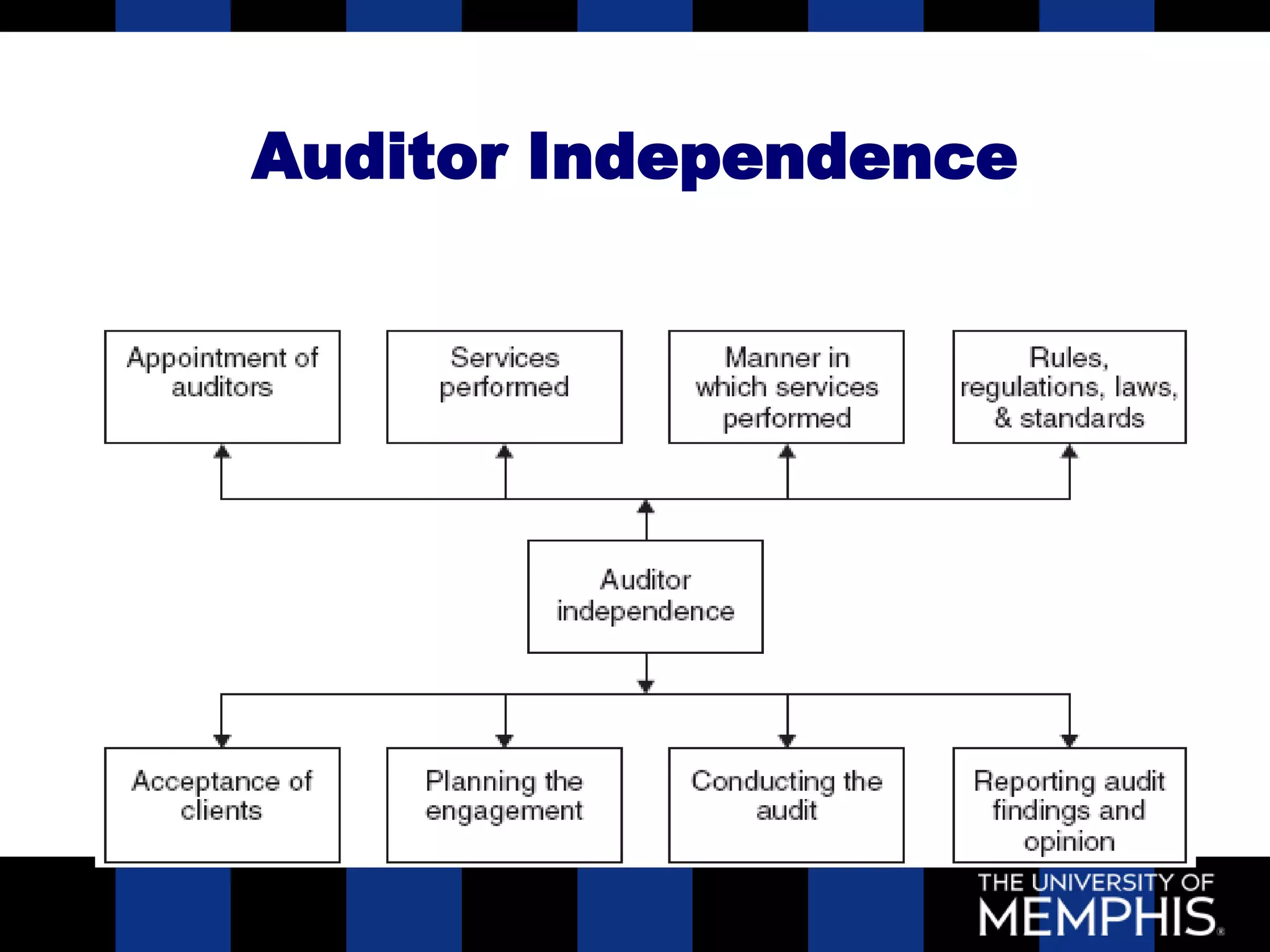 Auditor Independence

    Auditor Independence
 