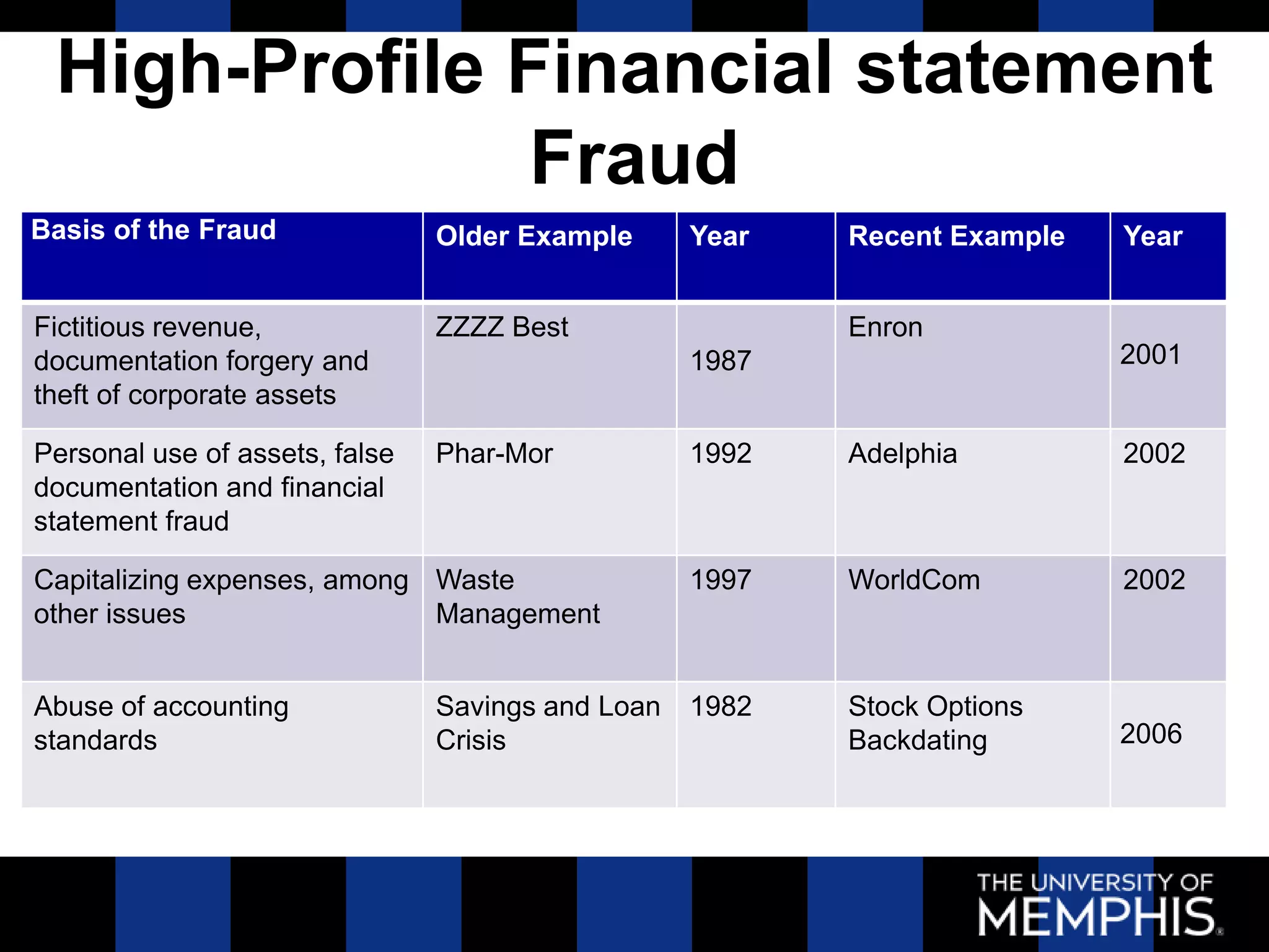 High-Profile Financial statement
               Fraud
Basis of the Fraud              Older Example      Year   Recent Example   Year


Fictitious revenue,             ZZZZ Best                 Enron
documentation forgery and                          1987                    2001
theft of corporate assets

Personal use of assets, false   Phar-Mor           1992   Adelphia         2002
documentation and financial
statement fraud

Capitalizing expenses, among Waste                 1997   WorldCom         2002
other issues                 Management


Abuse of accounting             Savings and Loan   1982   Stock Options
standards                       Crisis                    Backdating       2006
 