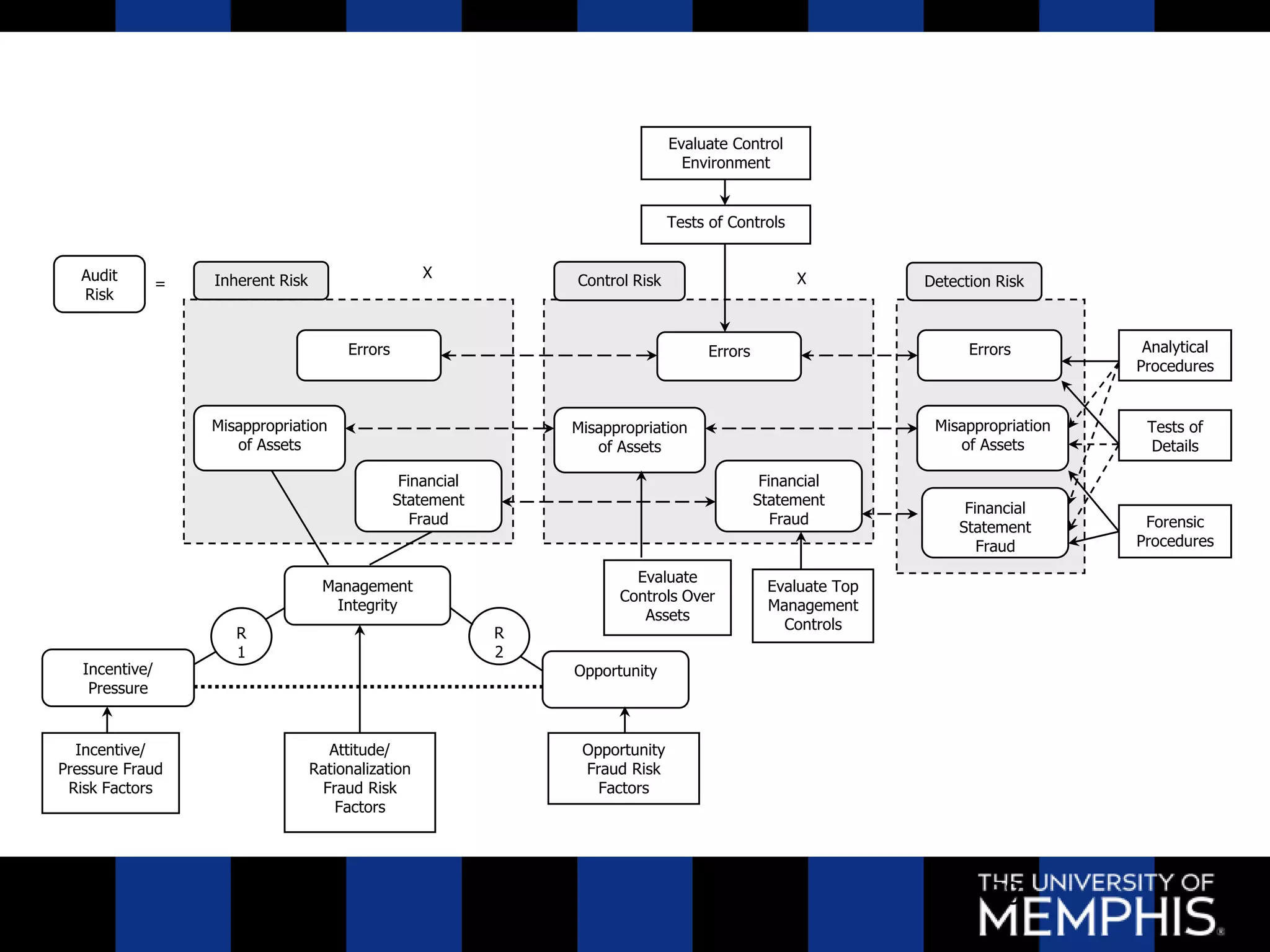 Evaluate Control
                                                                                    Environment


                                                                                  Tests of Controls


   Audit            Inherent Risk                     X            Control Risk                       X
                =                                                                                                Detection Risk
   Risk


                                         Errors                                        Errors                          Errors         Analytical
                                                                                                                                     Procedures


                    Misappropriation                               Misappropriation                               Misappropriation    Tests of
                       of Assets                                      of Assets                                      of Assets        Details

                                                   Financial                                     Financial
                                                  Statement                                     Statement
                                                                                                                      Financial
                                                     Fraud                                         Fraud                              Forensic
                                                                                                                     Statement
                                                                                                                        Fraud        Procedures

                                                                           Evaluate
                                     Management                                                   Evaluate Top
                                                                         Controls Over
                                      Integrity                                                   Management
                                                                            Assets
                                                                                                    Controls
                       R                                       R
                       1                                       2
   Incentive/                                                      Opportunity
    Pressure


  Incentive/                           Attitude/                    Opportunity
Pressure Fraud                      Rationalization                 Fraud Risk
 Risk Factors                         Fraud Risk                      Factors
                                        Factors




                                                                                                                         58
 