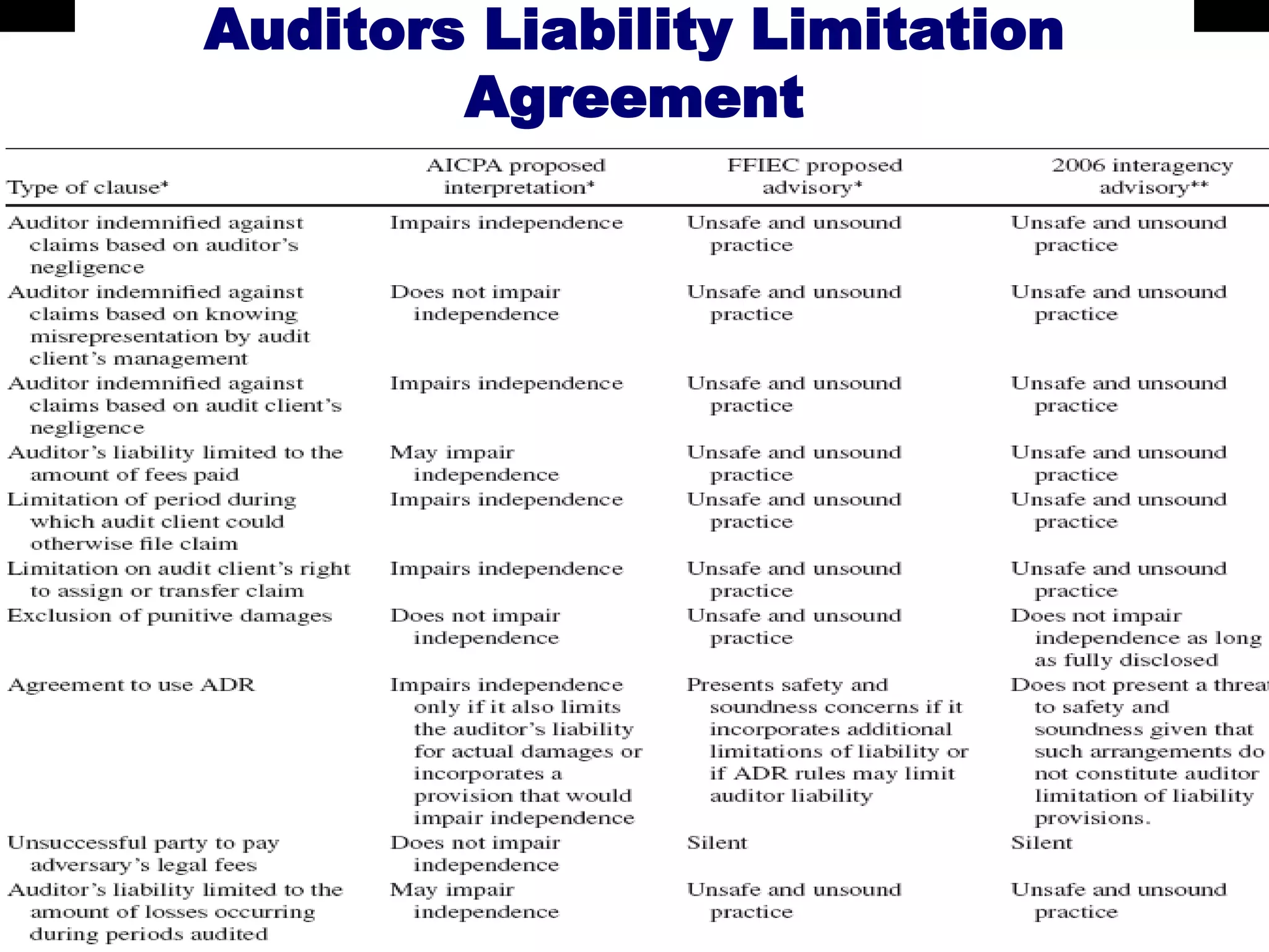 Auditors Liability Limitation
        Agreement
 