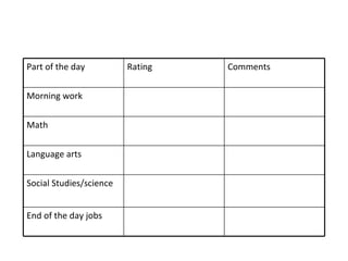 Comments Rating Part of the day Social Studies/science End of the day jobs Language arts Math Morning work 