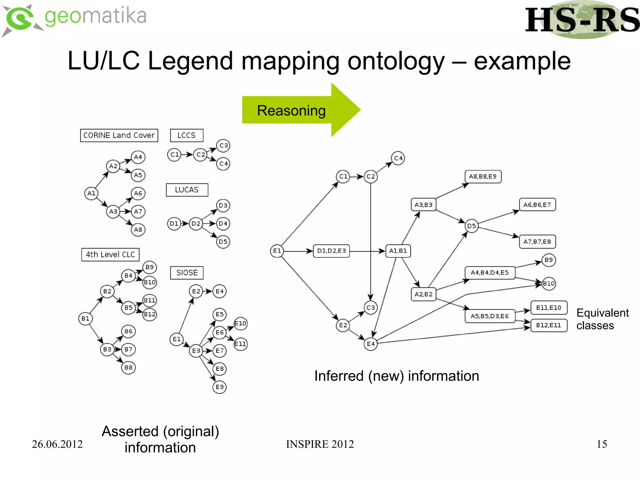 LU/LC Legend mapping ontology – example
                                   Reasoning




                                                                       Equivalent
                                                                       classes



                                          Inferred (new) information


             Asserted (original)
26.06.2012      information           INSPIRE 2012                        15
 