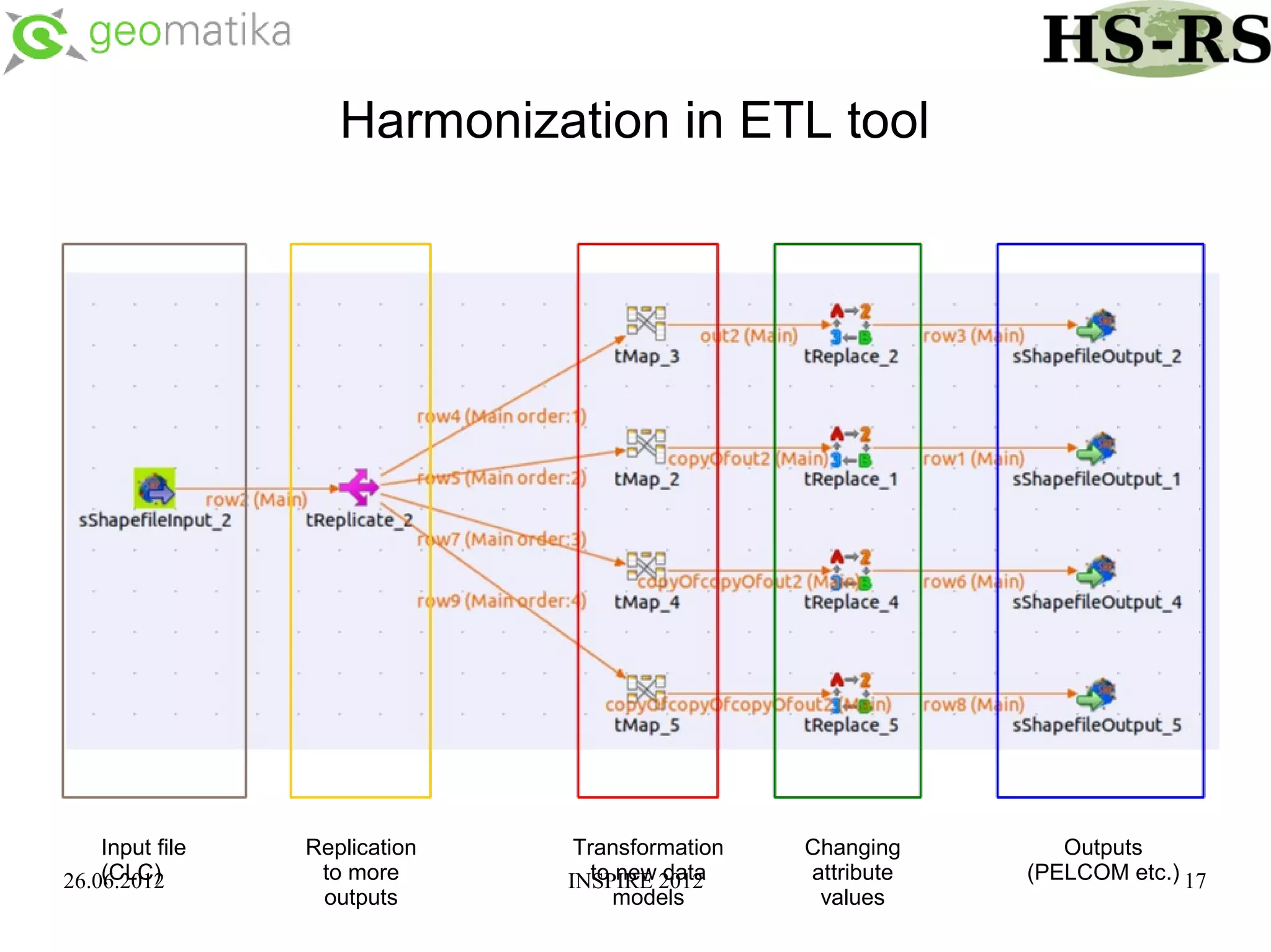 Harmonization in ETL tool




    Input file   Replication    Transformation   Changing       Outputs
    (CLC)
26.06.2012        to more         to new data
                               INSPIRE 2012      attribute   (PELCOM etc.) 17
                  outputs           models        values
 