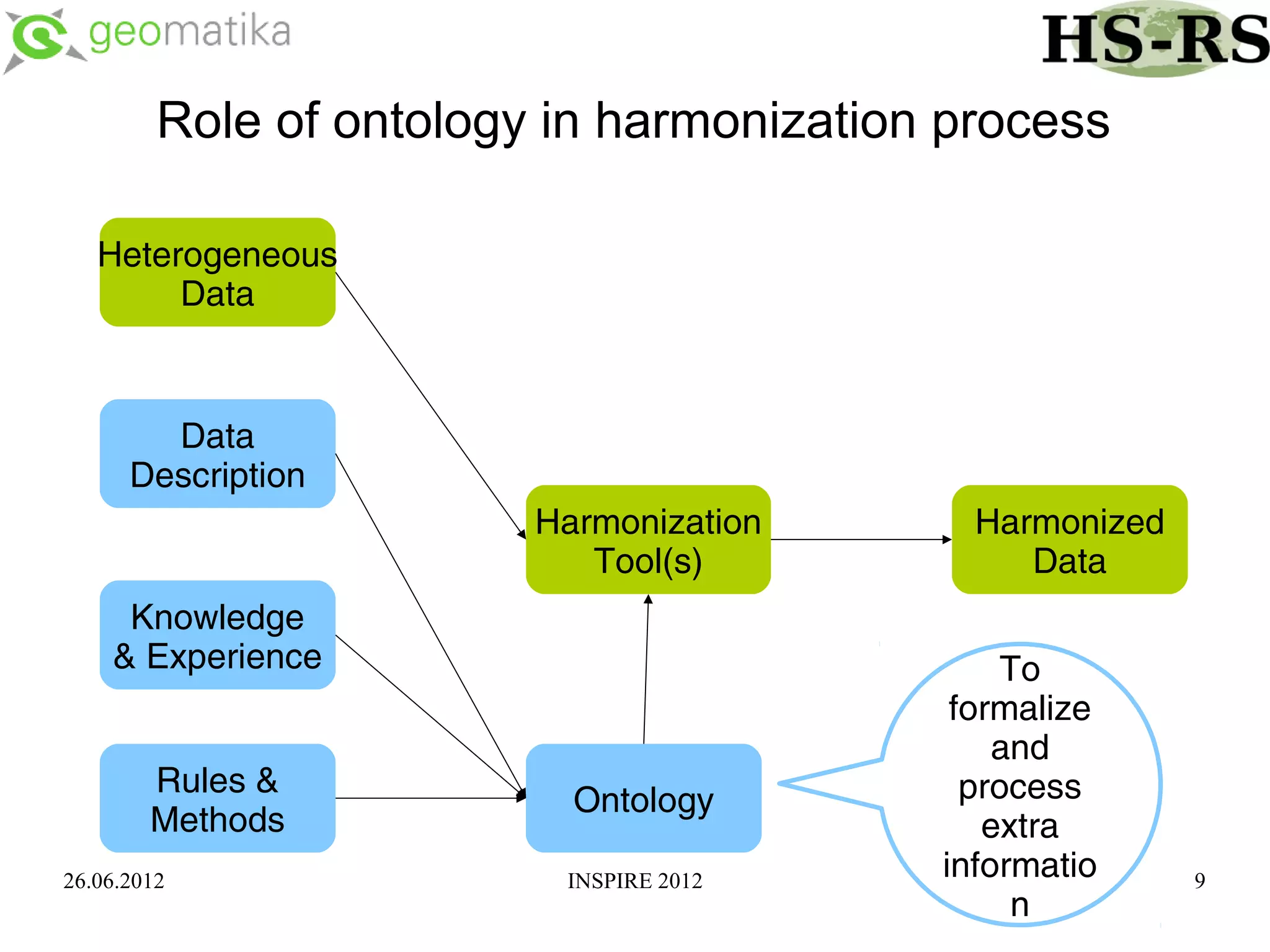 Role of ontology in harmonization process

   Heterogeneous
        Data



        Data
      Description
                         Harmonization      Harmonized
                            Tool(s)            Data
     Knowledge
    & Experience                               To
                                           formalize
                                              and
        Rules &                             process
                           Ontology
        Methods                              extra
26.06.2012                INSPIRE 2012    informatio     9
                                                n
 