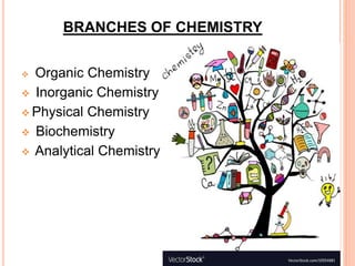 BRANCHES OF CHEMISTRY
 Organic Chemistry
 Inorganic Chemistry
 Physical Chemistry
 Biochemistry
 Analytical Chemistry
 