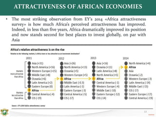 • The most striking observation from EY’s 2014 «Africa attractiveness
survey» is how much Africa’s perceived attractiveness has improved.
Indeed, in less than five years, Africa dramatically improved its position
and now stands second for best places to invest globally, on par with
Asia
ATTRACTIVENESS OF AFRICAN ECONOMIES
13
 