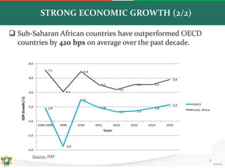  Sub-Saharan African countries have outperformed OECD
countries by 420 bps on average over the past decade.
STRONG ECONOMIC GROWTH (2/2)
8
Source: IMF
 