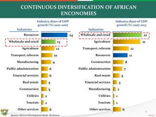 6
2
2
5
5
6
6
9
10
12
13
24
Other services
Tourism
Utilities
Construction
Real estate
Financial services
Public administration
Manufacturing
Transport, telecom
Agriculture
Wholesale and retail
Resources
6
1
1
2
3
5
7
8
11
12
21
22
Other services
Tourism
Utilities
Manufacturing
Financial services
Real estate
Public administration
Construction
Resources
Transport, telecom
Agriculture
Wholesale and retail
CONTINUOUS DIVERSIFICATION OF AFRICAN
ENCONOMIES
Source: African Development Bank, McKinsey
9
Industries
Industry share of GDP
growth (%) 2002-2007
Industries
Industry share of GDP
growth (%) 2007-2013
 