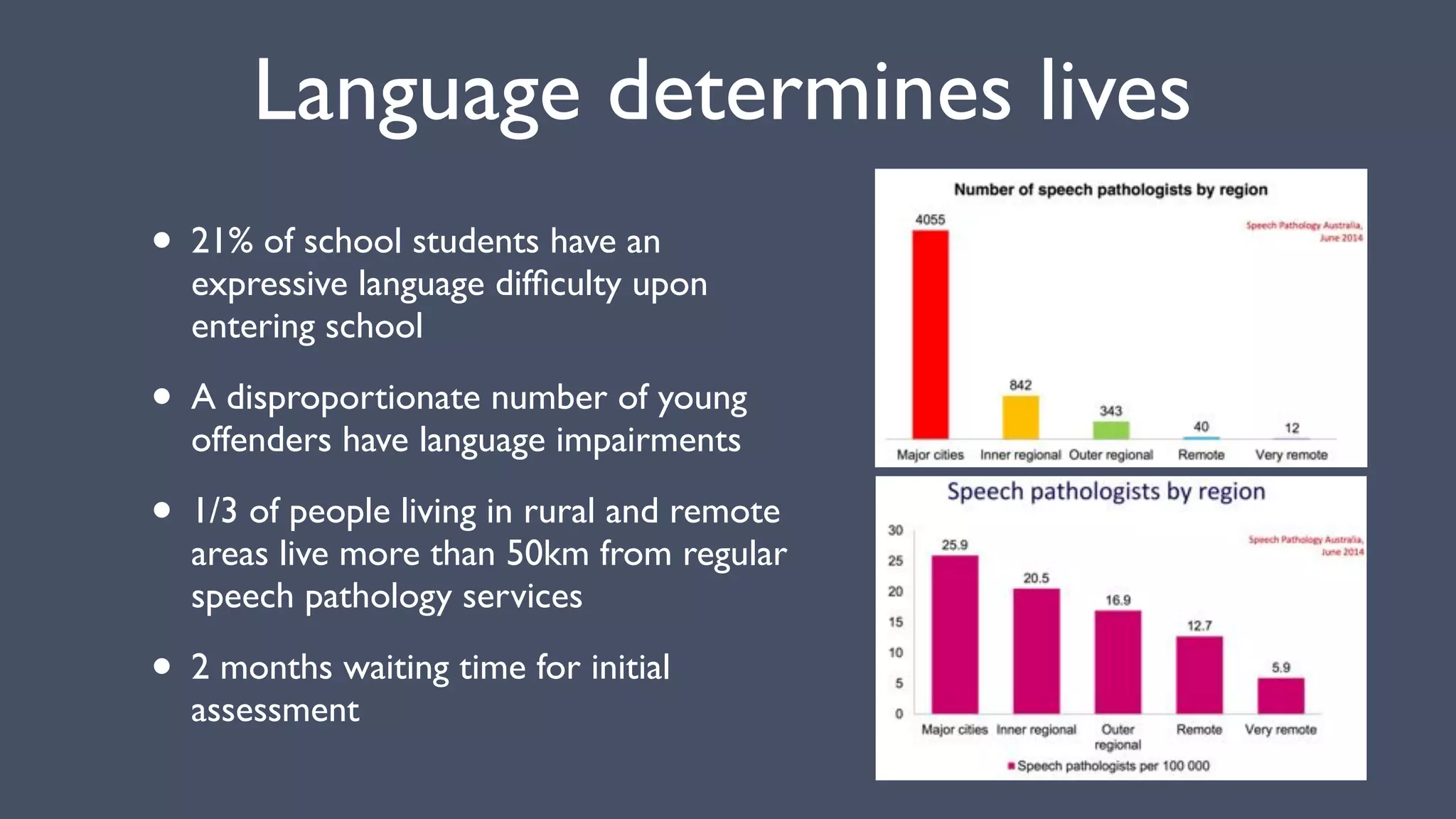 Language determines lives
• 21% of school students have an
expressive language difﬁculty upon
entering school
• A disproportionate number of young
offenders have language impairments
• 1/3 of people living in rural and remote
areas live more than 50km from regular
speech pathology services
• 2 months waiting time for initial
assessment
 