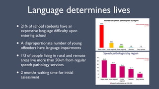 Language determines lives
• 21% of school students have an
expressive language difﬁculty upon
entering school
• A disproportionate number of young
offenders have language impairments
• 1/3 of people living in rural and remote
areas live more than 50km from regular
speech pathology services
• 2 months waiting time for initial
assessment
 