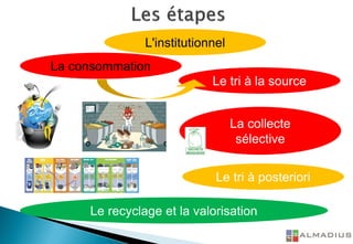 La consommation
L'institutionnel
Le tri à la source
La collecte
sélective
Le tri à posteriori
Le recyclage et la valorisation
 