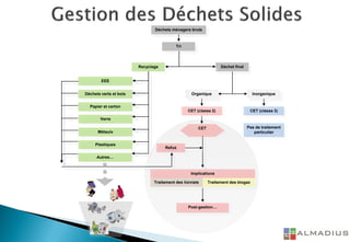 CET (classe 3)
Pas de traitement
particulier
Déchets ménagers bruts
Tri
Recyclage Déchet final
Organique Inorganique
CET (classe 2)
CET
Post-gestion…
Implications
Traitement des lixiviats Traitement des biogaz
EEE
Déchets verts et bois
Papier et carton
Verre
Métauix
Plastiques
Autres…
Refus
 