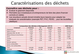 Connaître ses déchets pour :
 Evaluer le gisement disponible
 Permettre aux investisseurs et entrepreneurs de faire des plans financier
corrects et viables
 Les recycleurs actuels doivent émettre leurs besoins pour adapter les
analyses de caractérisation (exemple PET, PVC, PEHD… pour les bouteilles
plastique)
Composition des déchets à Mostaganem (2014) AND Nord
Composant Printemps Eté Automne Hiver Annuel
Organiques 65,6% 80,3% 72,8% 64,8% 55,01%
Papier et carton 14,5% 8,3% 18,0% 20,0% 10,65%
Polymères (PVC, PE, PET, …) 10,8% 7,5% 5,9% 8,5% 16,51%
Métaux ferreux et non ferreux 1,5% 1,0% 1,0% 2,2% 2,52%
Verre 2,9% 1,3% 0,9% 2,8% 0,86%
Textiles 2,8% 1,3% 1,0% 1,5% 11,76%
Divers 1,9% 0,3% 0,4% 0,2%
Déchets spéciaux 0,41%
Autres combustibles 1,67%
Autres, non combustibles 0,75%
Total 100,00% 100,00% 100,00% 100,00% 100,00%
Humidité 61,40% 65,30% 51,30% 49,10%
 
