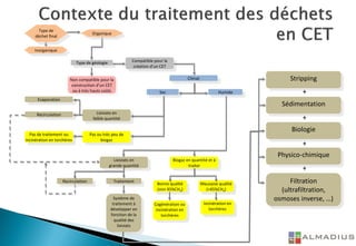 Recirculation
Type de géologie Compatible pour la
création d’un CET
Non compatible pour la
construction d’un CET
ou à très hauts coûts
Climat
Sec Humide
Type de
déchet final
Inorganique
Lixiviats en
faible quantité
Pas ou très peu de
biogaz
Evaporation
Pas de traitement ou
incinération en torchères
Lixiviats en
grande quantité
Biogaz en quantité et à
traiter
Mauvaise qualité
(<45%CH4)
TraitementRecirculation
Bonne qualité
(min 45%CH4)
Organique
Cogénération ou
incinération en
torchères
Incinération en
torchères
Système de
traitement à
développer en
fonction de la
qualité des
lixiviats
Stripping
Sédimentation
Biologie
Physico-chimique
Filtration
(ultrafiltration,
osmoses inverse, …)
+
+
+
+
 