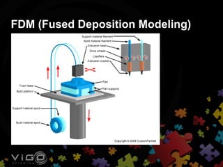 FDM (Fused Deposition Modeling)
 
