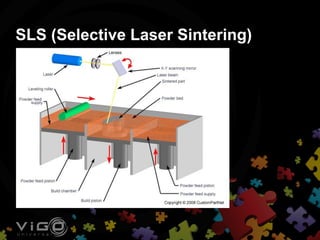 SLS (Selective Laser Sintering)
 