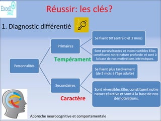 Réussir: les clés?
Tempérament
Caractère
Approche neurocognitive et comportementale
1. Diagnostic différentié
 