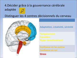 4.Décider grâce à la gouvernance cérébrale
adaptée
Distinguer les 4 centres décisionnels du cerveau
Adaptation, créativité, sérénité
Tempérament
Caractère
Hyper investissement
Confiance en les autres
Confiance en soi
Stress
 