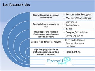 Les facteurs de:
 