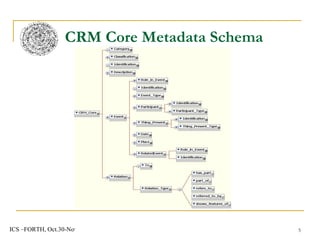CRM Core Metadata Schema 