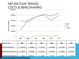 NET INCOME TRENDS CSCO & BENCHMARKS
$10,000.00

Net Income (in Millions)

$8,000.00

$6,000.00
Cisco
$4,000.00

HP
Juniper

$2,000.00

$2005

Company Name

$(2,000.00)

2006

2007

2008

2009

2010

2005

2006

2007

2008

2009

2010

CISCO SYSTEMS INC

$ 5,741.00

$ 5,580.00

$ 7,333.00

$ 8,052.00

$ 6,134.00

$ 7,767.00

HEWLETT-PACKARD CO

$ 2,398.00

$ 6,198.00

$ 7,264.00

$ 8,329.00

$ 7,660.00

$ 8,761.00

JUNIPER NETWORKS INC

$ 354.03

$(1,001.44)

$ 360.83

$ 511.75

$ 117.00

$ 618.40

 