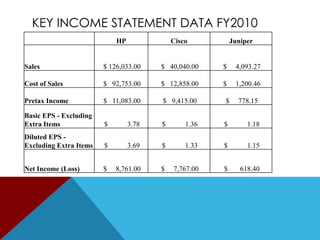KEY INCOME STATEMENT DATA FY2010
HP

Cisco

Juniper

Sales

$ 126,033.00

$ 40,040.00

$

4,093.27

Cost of Sales

$ 92,753.00

$ 12,858.00

$

1,200.46

Pretax Income

$ 11,083.00

$ 9,415.00

$

778.15

Basic EPS - Excluding
Extra Items

$

3.78

$

1.36

$

1.18

Diluted EPS Excluding Extra Items

$

3.69

$

1.33

$

1.15

Net Income (Loss)

$

8,761.00

$

7,767.00

$

618.40

 