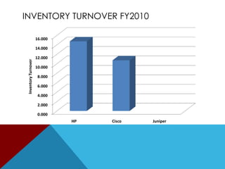 INVENTORY TURNOVER FY2010
16.000

Inventory Turnover

14.000

12.000
10.000
8.000

6.000
4.000
2.000
0.000
HP

Cisco

Juniper

 