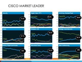 CISCO MARKET LEADER

 
