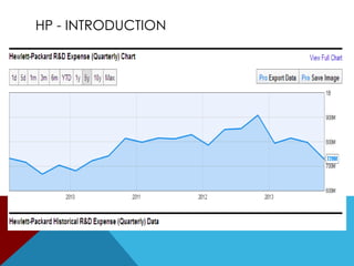 HP - INTRODUCTION
• Founded in 1939
• Incorporated on January 1, 1939
• Have 331,800 employees
• US$ 120.357 billion revenue in 2012
• Corporate headquarters located in Palo Alto, California, United
States
• Spends nearly $3 billion a year in R&D

 