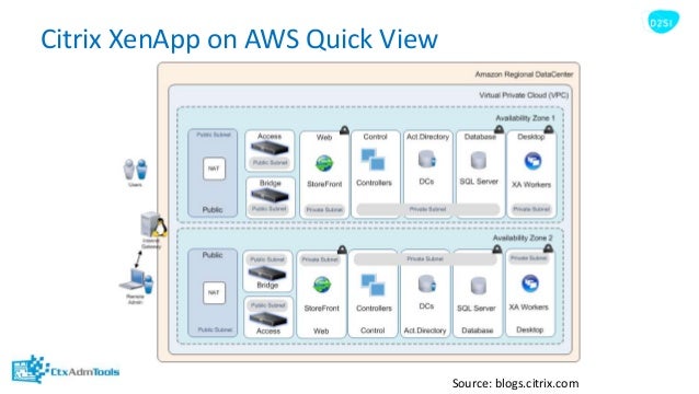 Automation of Citrix infrastructure and deployment of Citrix on AWS and ...