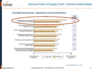 Demand Chain et Supply Chain : thèmes indissociables Source AMR Research - 2006 