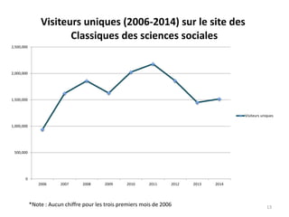 0
500,000
1,000,000
1,500,000
2,000,000
2,500,000
2006 2007 2008 2009 2010 2011 2012 2013 2014
Visiteurs uniques (2006-2014) sur le site des
Classiques des sciences sociales
Visiteurs uniques
*Note : Aucun chiffre pour les trois premiers mois de 2006 13
 