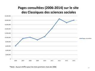 0
2,000,000
4,000,000
6,000,000
8,000,000
10,000,000
12,000,000
14,000,000
16,000,000
18,000,000
20,000,000
2006 2007 2008 2009 2010 2011 2012 2013 2014
Pages consultées (2006-2014) sur le site
des Classiques des sciences sociales
Pages consultées
*Note : Aucun chiffre pour les trois premiers mois de 2006 14
 