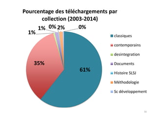 61%
35%
1%
1% 0% 2% 0%
Pourcentage des téléchargements par
collection (2003-2014)
classiques
contemporains
desintegration
Documents
Histoire SLSJ
Méthodologie
Sc développement
16
 