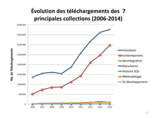 0
500,000
1,000,000
1,500,000
2,000,000
2,500,000
3,000,000
3,500,000
4,000,000
2006 2007 2008 2009 2010 2011 2012 2013 2014
Nb.deTéléchargements Évolution des téléchargements des 7
principales collections (2006-2014)
classiques
contemporains
desintegration
Documents
Histoire SLSJ
Méthodologie
Sc développement
17
 