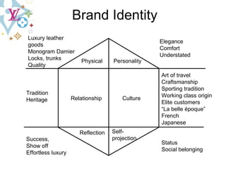 Brand   Identity Physical Personality Self-projection Reflection Culture Relationship Luxury leather goods  Monogram Damier Locks, trunks Quality Tradition Heritage Success, Show off  Effortless luxury Art of travel Craftsmanship Sporting tradition Working class origin Elite customers “ La belle époque” French Japanese Elegance Comfort Understated Status Social belonging 