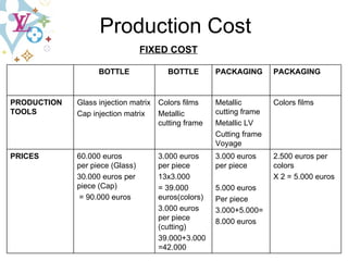 FIXED COST Production Cost 2.500 euros per colors X 2 = 5.000 euros 3.000 euros per piece 5.000 euros Per piece 3.000+5.000= 8.000 euros 3.000 euros per piece 13x3.000 = 39.000 euros(colors) 3.000 euros per piece (cutting) 39.000+3.000=42.000 60.000 euros  per piece (Glass) 30.000 euros per piece (Cap) = 90.000 euros PRICES Colors films Metallic cutting frame Metallic LV Cutting frame Voyage Colors films Metallic cutting frame Glass injection matrix  Cap injection matrix PRODUCTION TOOLS PACKAGING PACKAGING BOTTLE BOTTLE 
