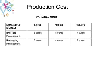 VARIABLE COST Production Cost 3 euros 4 euros 5 euros Packaging  Price per unit 4 euros 5 euros 6 euros BOTTLE Price per unit 150.000 100.000 50.000 NUMBER OF MODELS 