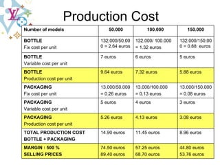 Production Cost 44.80 euros 53.76 euros 57.25 euros 68.70 euros 74.50 euros 89.40 euros MARGIN : 500 % SELLING PRICES 8.96 euros 11.45 euros 14.90 euros TOTAL PRODUCTION COST BOTTLE + PACKAGING 3.08 euros 4.13 euros  5.26 euros PACKAGING Production cost per unit 3 euros 4 euros 5 euros PACKAGING Variable cost per unit 13.000/150.000  = 0.08 euros 13.000/100.000  = 0.13 euros 13.000/50.000  = 0.26 euros PACKAGING Fix cost per unit 5.88 euros 7.32 euros 9.64 euros BOTTLE Production cost per unit 5 euros 6 euros  7 euros BOTTLE Variable cost per unit 132.000/150.000 = 0.88  euros 132.000/ 100.000 = 1.32 euros 132.000/50.000 = 2.64 euros BOTTLE Fix cost per unit 150.000 100.000 50.000 Number of models 