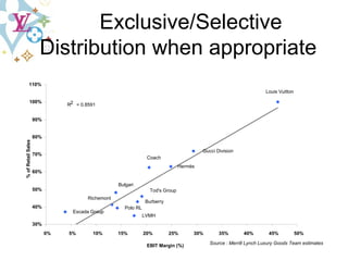 Exclusive/Selective Distribution when appropriate 110% Polo RL Richemont Burberry Tod's Group Bulgari LVMH Escada Group Coach Hermès Gucci Division Louis Vuitton R 2 = 0.8591 30% 40% 50% 60% 70% 80% 90% 100% 0% 5% 10% 15% 20% 25% 30% 35% 40% 45% 50% % of Retail Sales EBIT Margin (%) Source : Merrill Lynch Luxury Goods Team estimates 