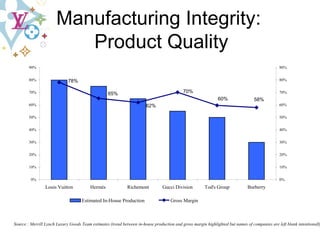 Source : Merrill Lynch Luxury Goods Team estimates (trend between in-house production and gross margin highlighted but names of companies are left blank intentionally) Manufacturing Integrity:  Product Quality 
